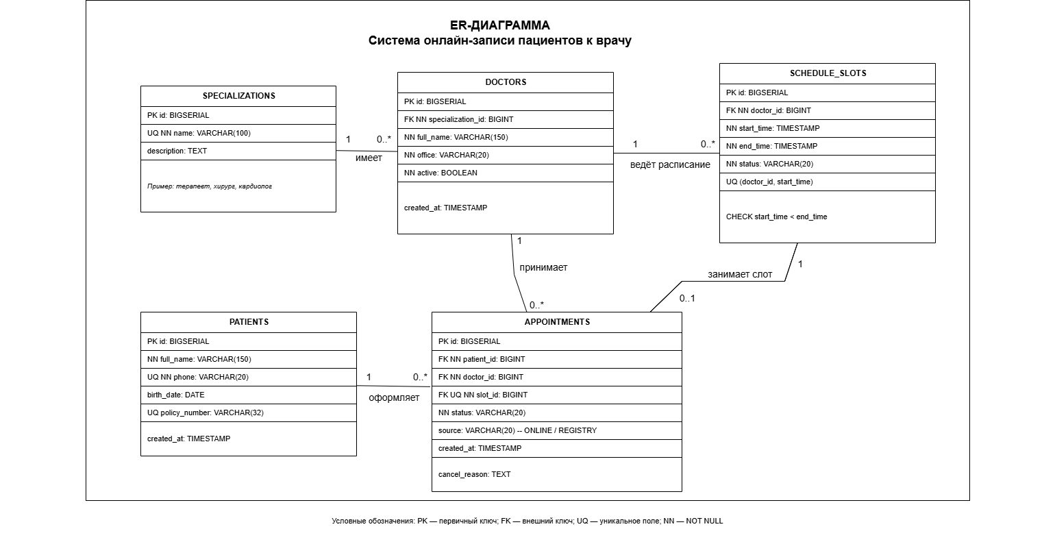ER-диаграмма пациентов, врачей, расписания и записей